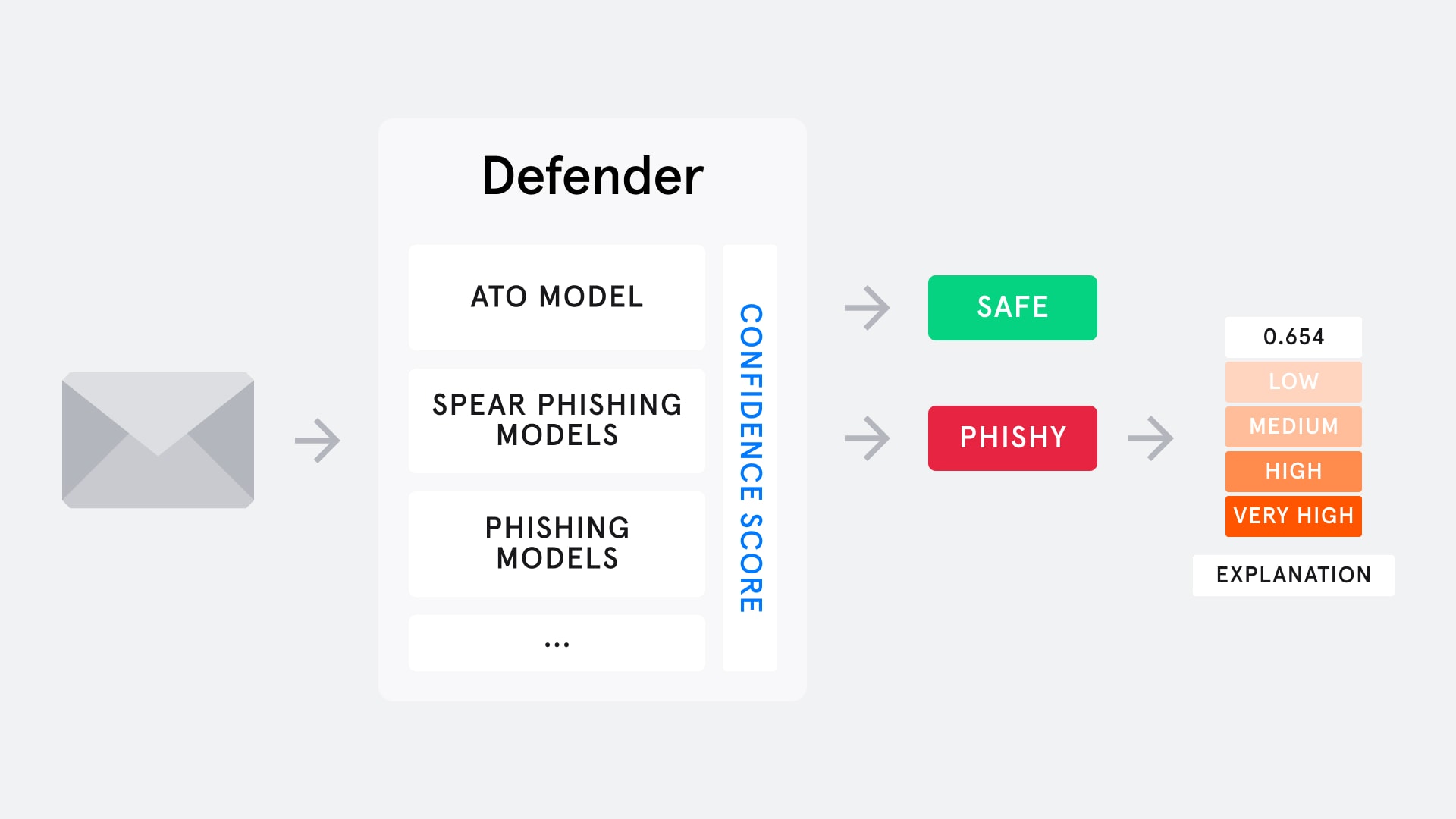 How Defender works - keep your data